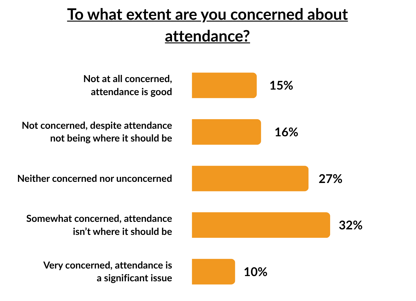 Sofa Session Poll Results (Attendance) 